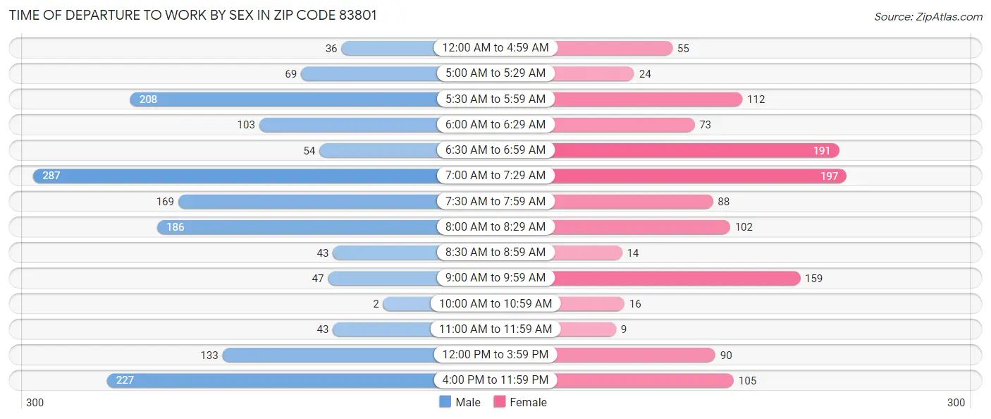 Time of Departure to Work by Sex in Zip Code 83801