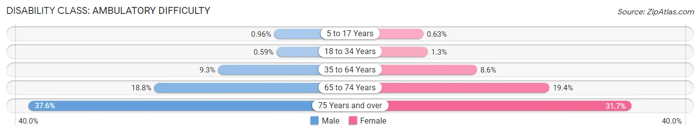 Disability in Zip Code 87004: <span>Ambulatory Difficulty</span>