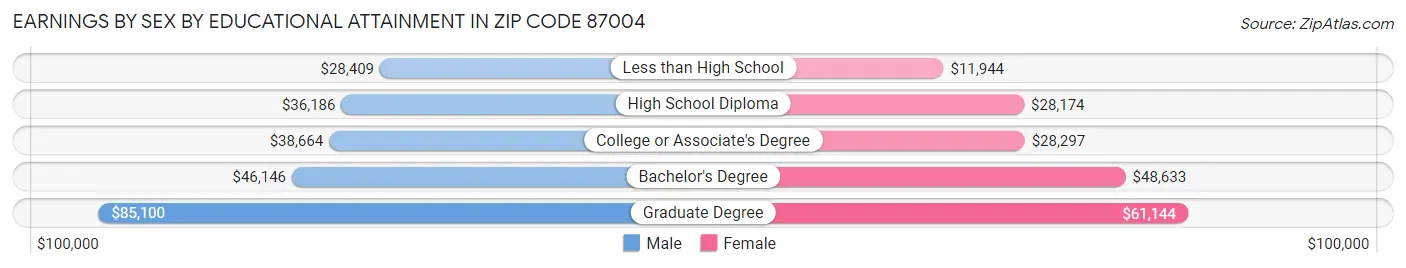 Earnings by Sex by Educational Attainment in Zip Code 87004