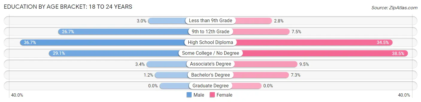Education By Age Bracket in Zip Code 87004: 18 to 24 Years