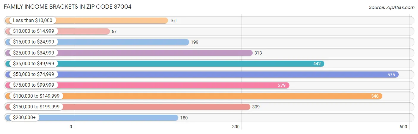 Family Income Brackets in Zip Code 87004