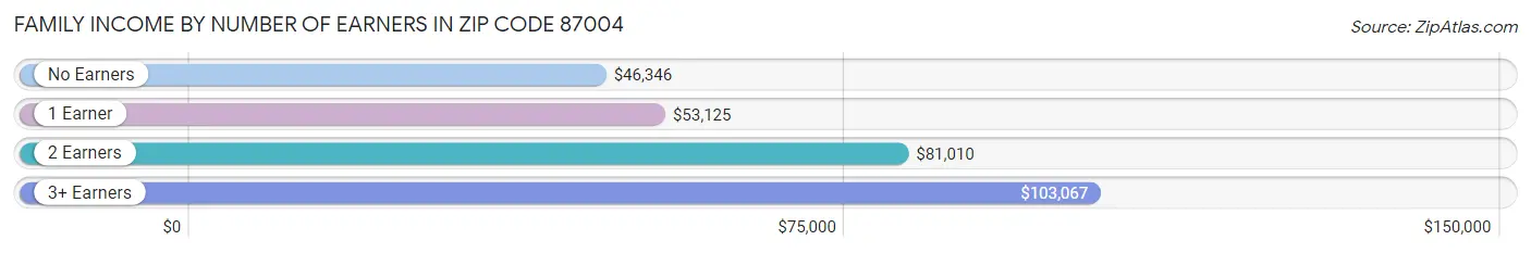 Family Income by Number of Earners in Zip Code 87004