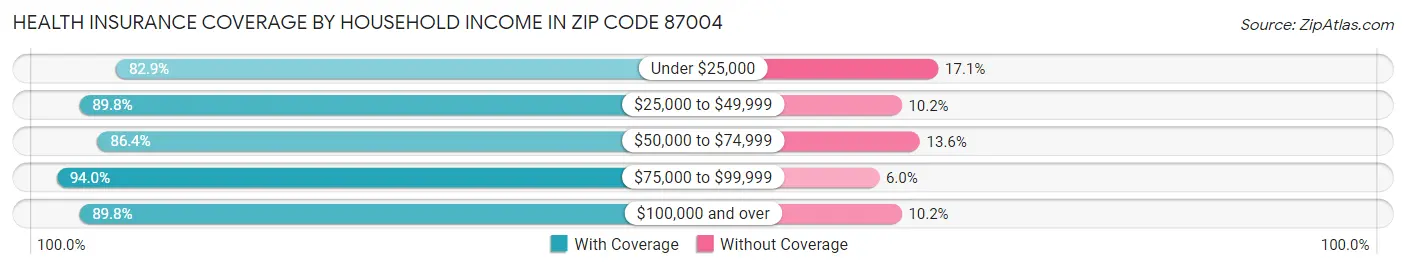 Health Insurance Coverage by Household Income in Zip Code 87004