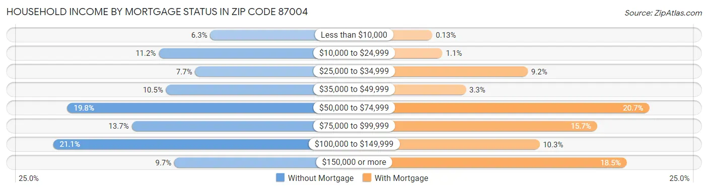 Household Income by Mortgage Status in Zip Code 87004