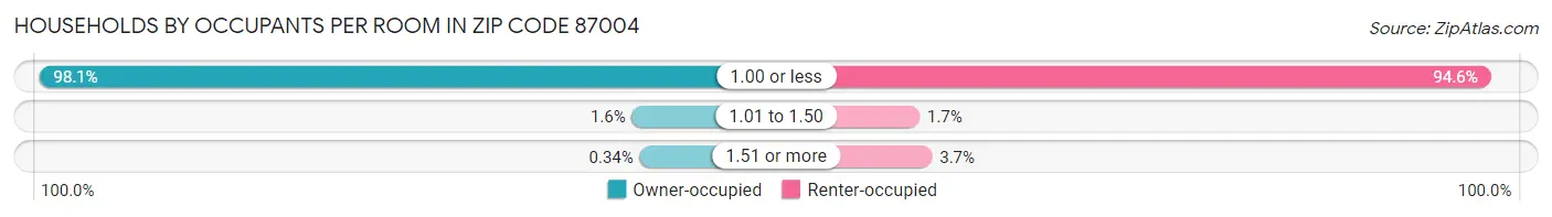Households by Occupants per Room in Zip Code 87004