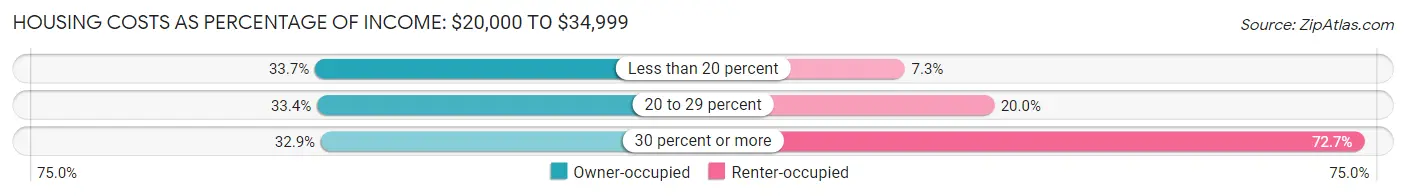 Housing Costs as Percentage of Income in Zip Code 87004: <span>$20,000 to $34,999</span>
