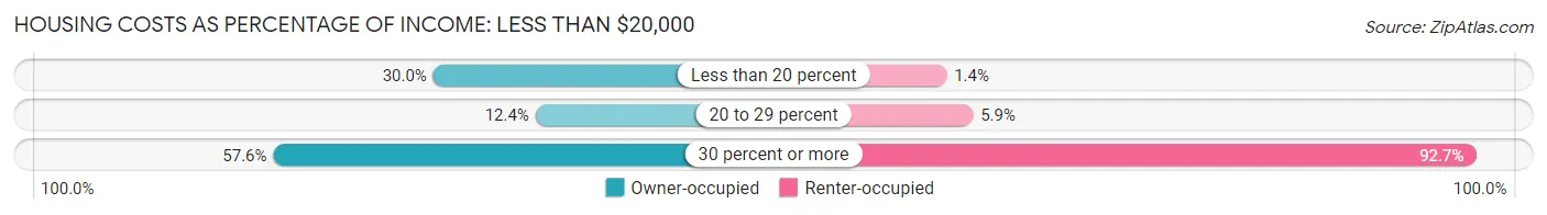 Housing Costs as Percentage of Income in Zip Code 87004: <span>Less than $20,000</span>