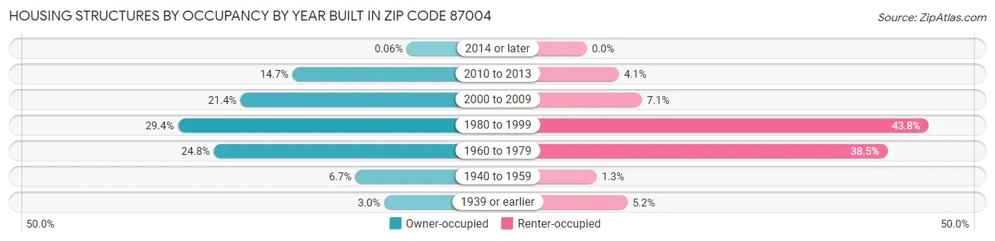 Housing Structures by Occupancy by Year Built in Zip Code 87004