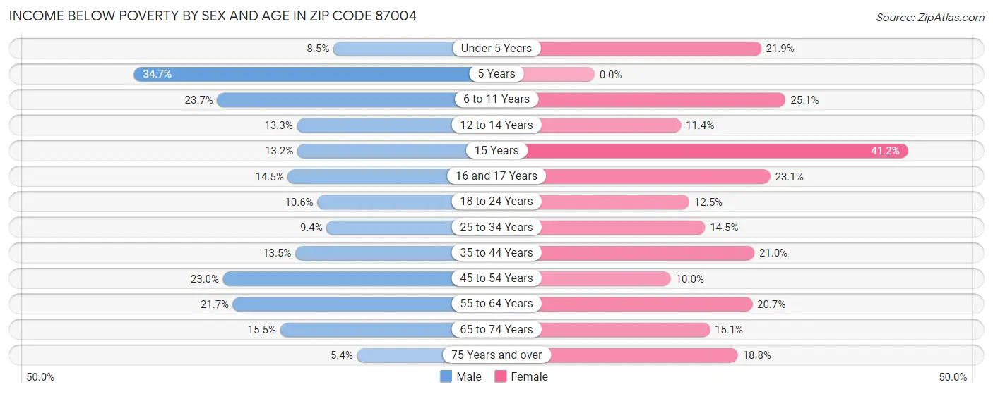 Income Below Poverty by Sex and Age in Zip Code 87004
