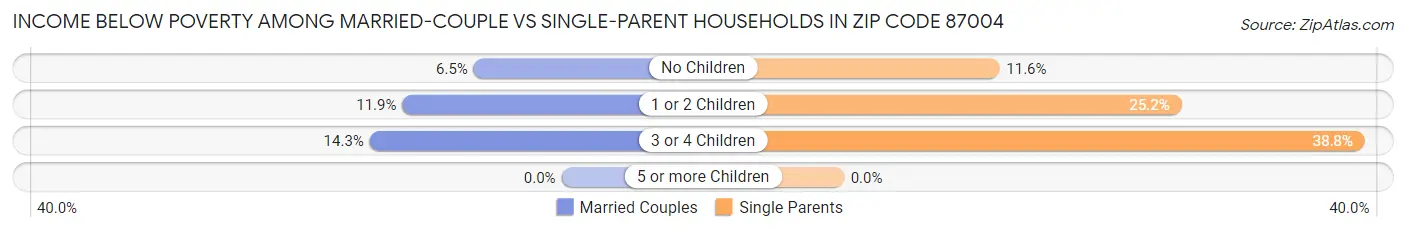 Income Below Poverty Among Married-Couple vs Single-Parent Households in Zip Code 87004