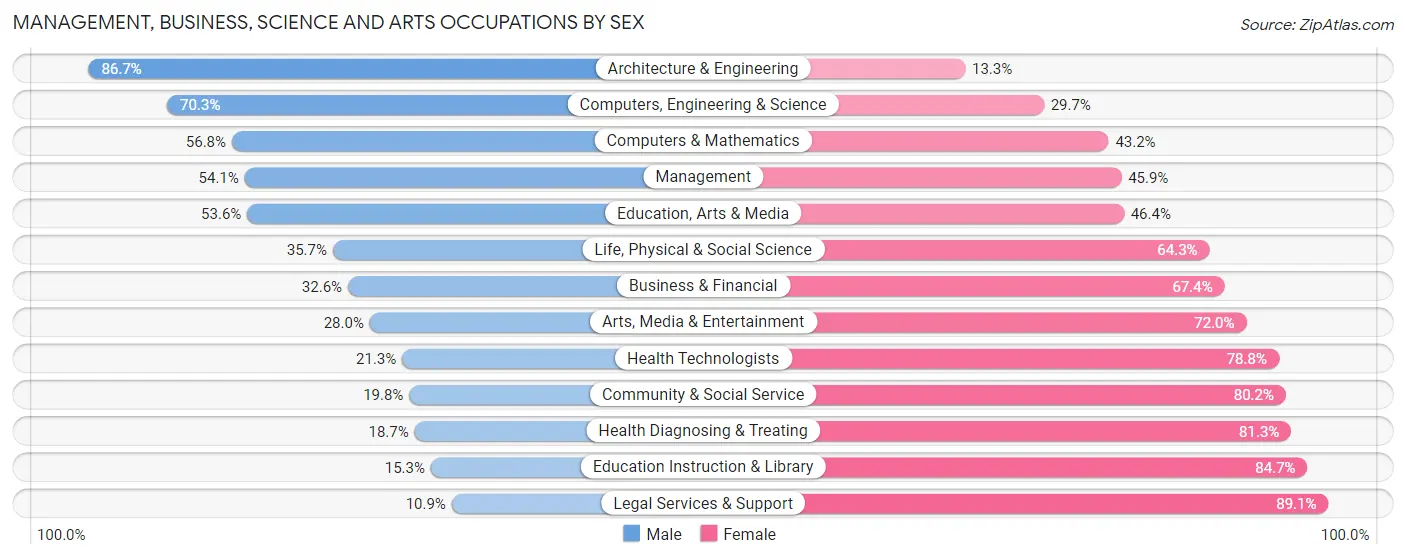 Management, Business, Science and Arts Occupations by Sex in Zip Code 87004