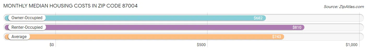 Monthly Median Housing Costs in Zip Code 87004