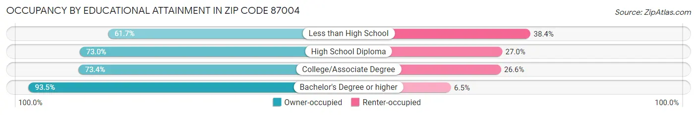 Occupancy by Educational Attainment in Zip Code 87004