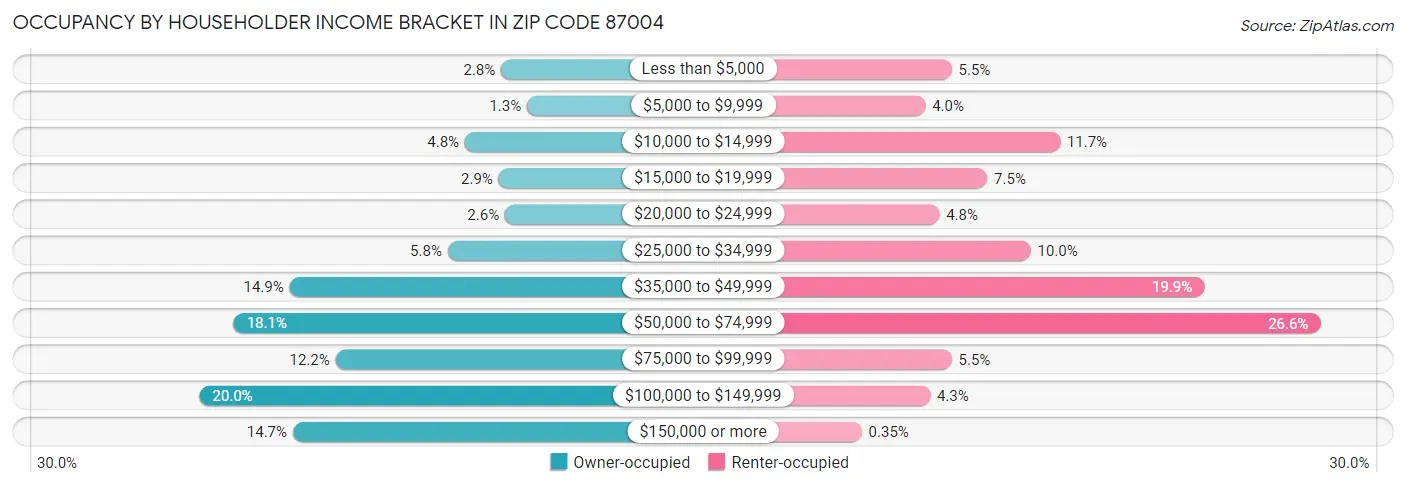 Occupancy by Householder Income Bracket in Zip Code 87004
