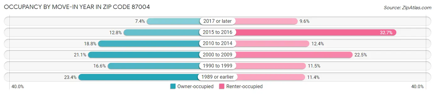 Occupancy by Move-In Year in Zip Code 87004
