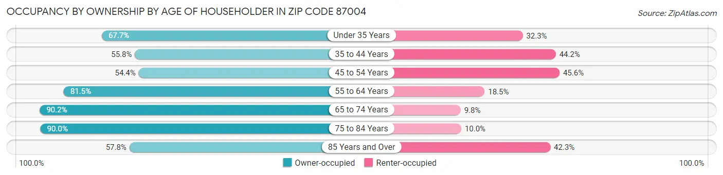 Occupancy by Ownership by Age of Householder in Zip Code 87004