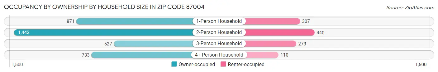 Occupancy by Ownership by Household Size in Zip Code 87004