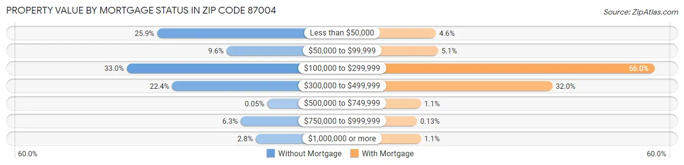Property Value by Mortgage Status in Zip Code 87004