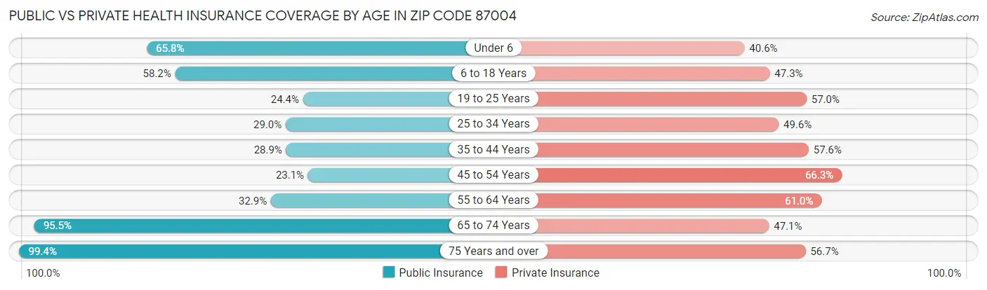 Public vs Private Health Insurance Coverage by Age in Zip Code 87004