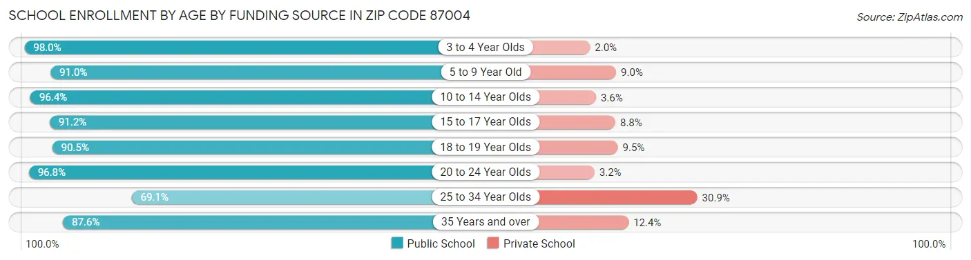 School Enrollment by Age by Funding Source in Zip Code 87004