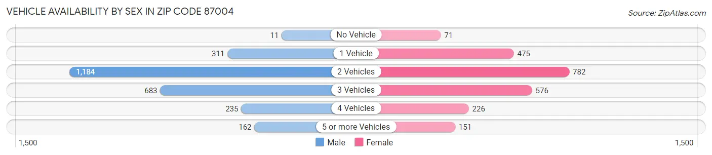 Vehicle Availability by Sex in Zip Code 87004