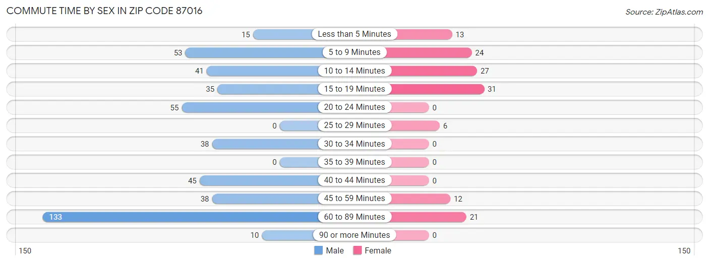 Commute Time by Sex in Zip Code 87016