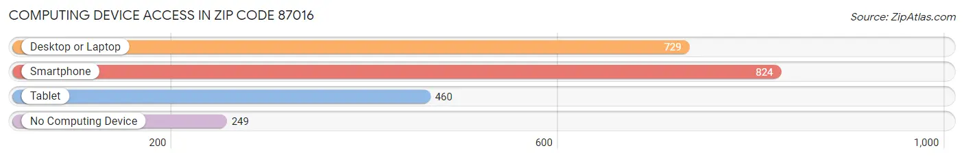 Computing Device Access in Zip Code 87016