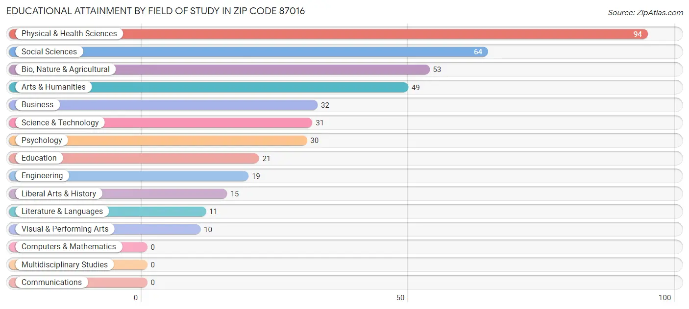 Educational Attainment by Field of Study in Zip Code 87016