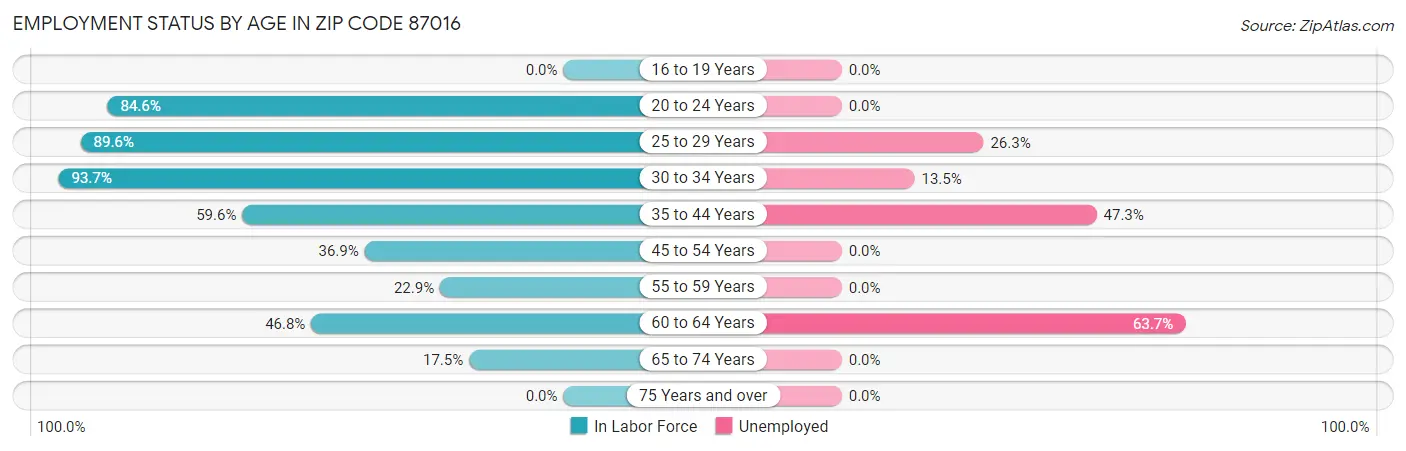 Employment Status by Age in Zip Code 87016