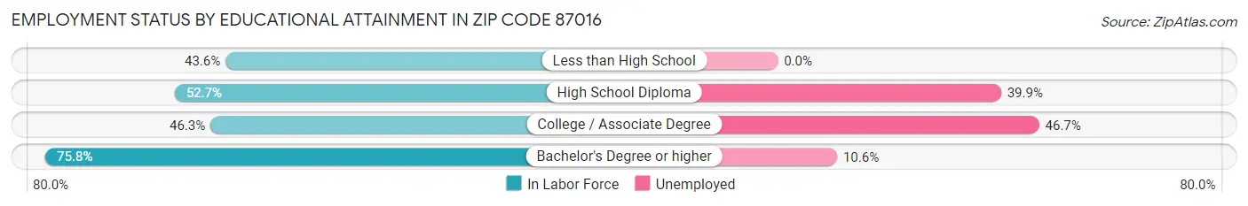 Employment Status by Educational Attainment in Zip Code 87016