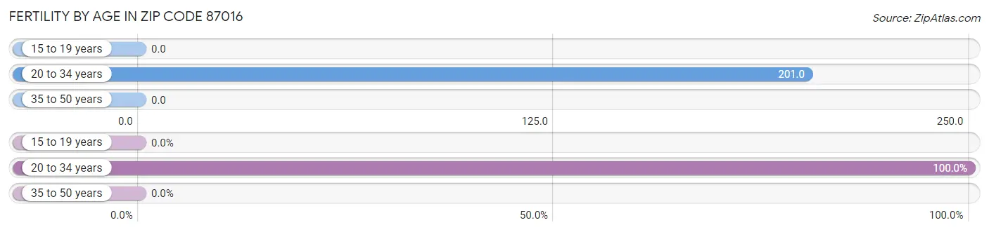 Female Fertility by Age in Zip Code 87016