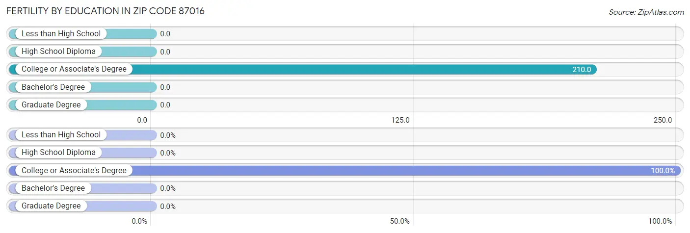 Female Fertility by Education Attainment in Zip Code 87016