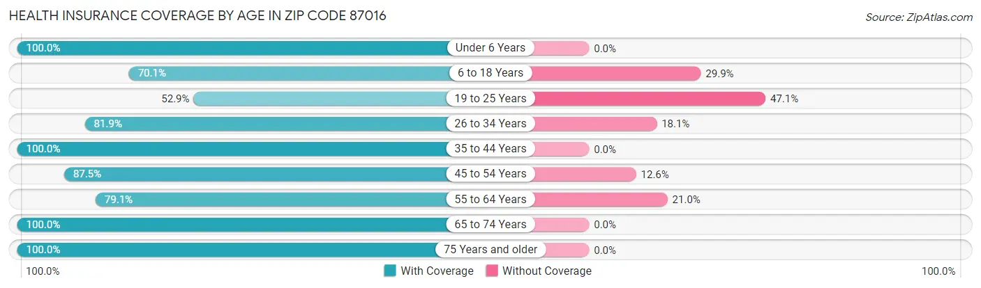 Health Insurance Coverage by Age in Zip Code 87016