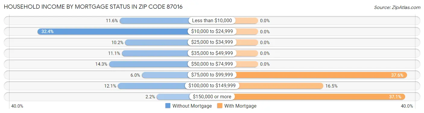 Household Income by Mortgage Status in Zip Code 87016