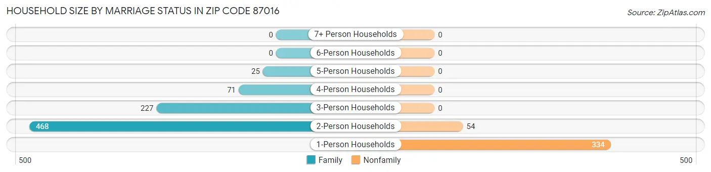 Household Size by Marriage Status in Zip Code 87016