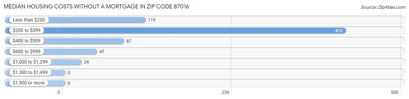 Median Housing Costs without a Mortgage in Zip Code 87016