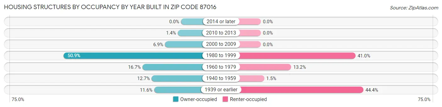 Housing Structures by Occupancy by Year Built in Zip Code 87016