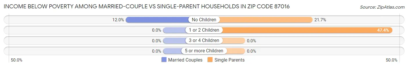 Income Below Poverty Among Married-Couple vs Single-Parent Households in Zip Code 87016