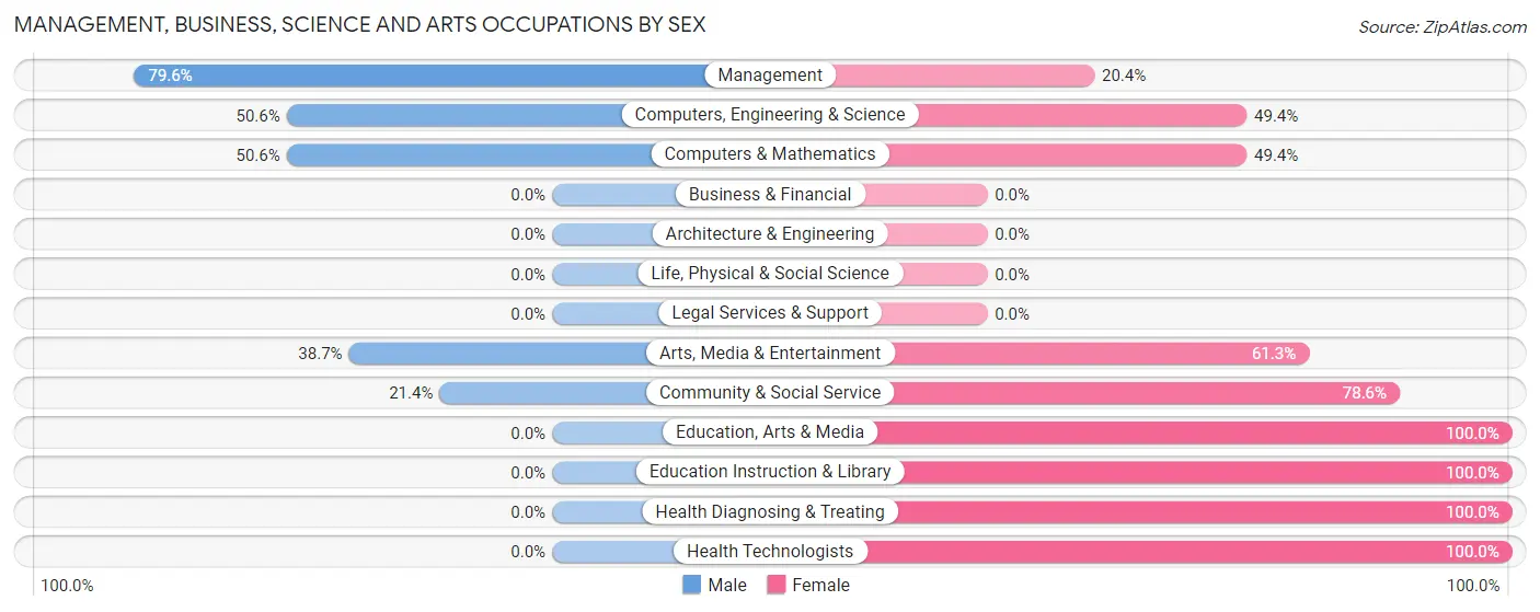 Management, Business, Science and Arts Occupations by Sex in Zip Code 87016