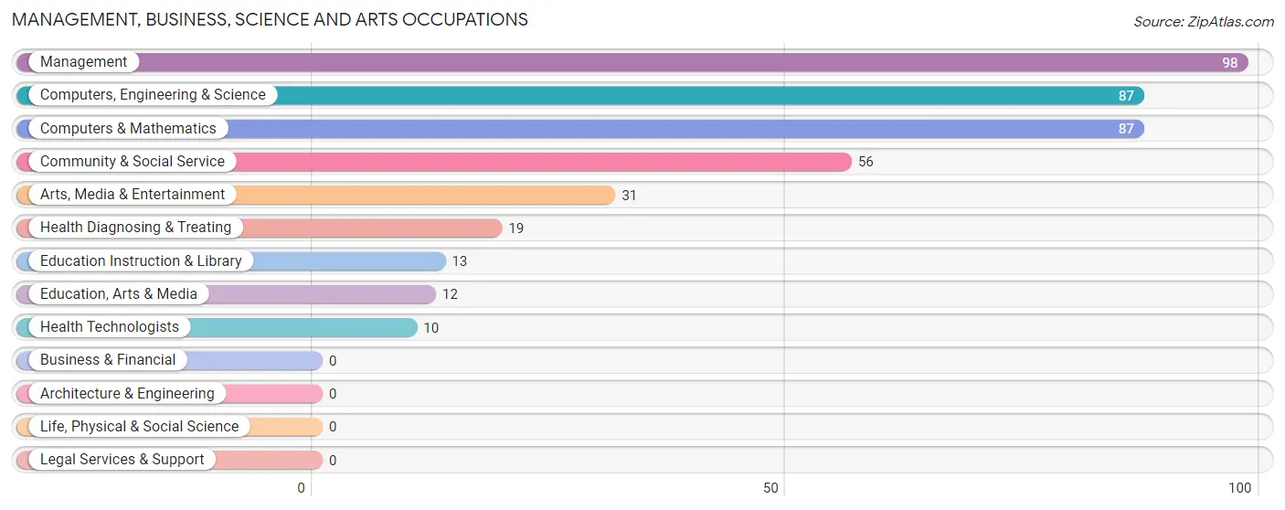 Management, Business, Science and Arts Occupations in Zip Code 87016