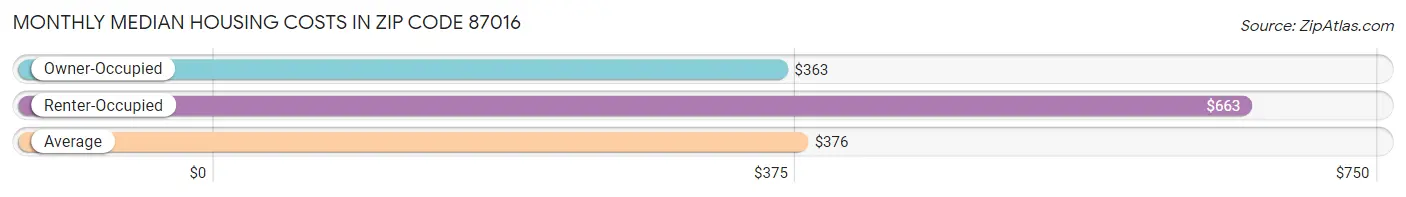 Monthly Median Housing Costs in Zip Code 87016