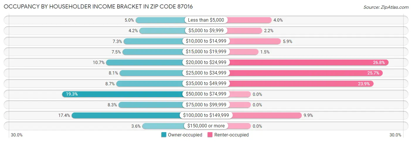 Occupancy by Householder Income Bracket in Zip Code 87016