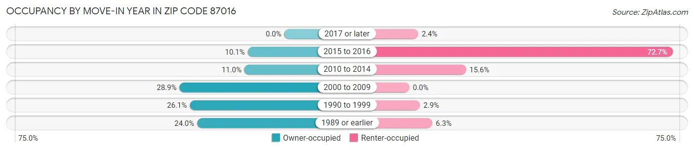 Occupancy by Move-In Year in Zip Code 87016