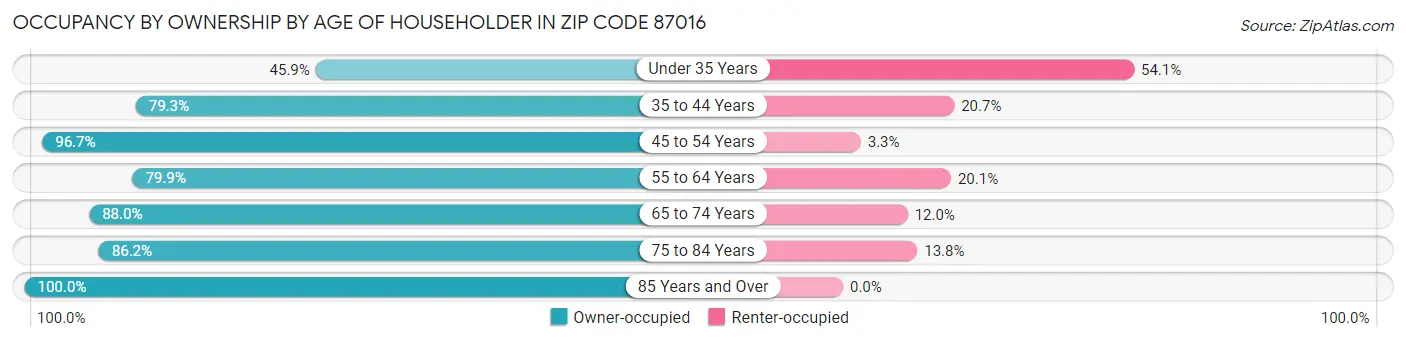 Occupancy by Ownership by Age of Householder in Zip Code 87016