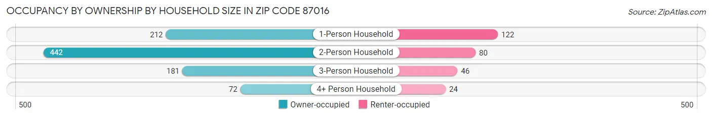 Occupancy by Ownership by Household Size in Zip Code 87016