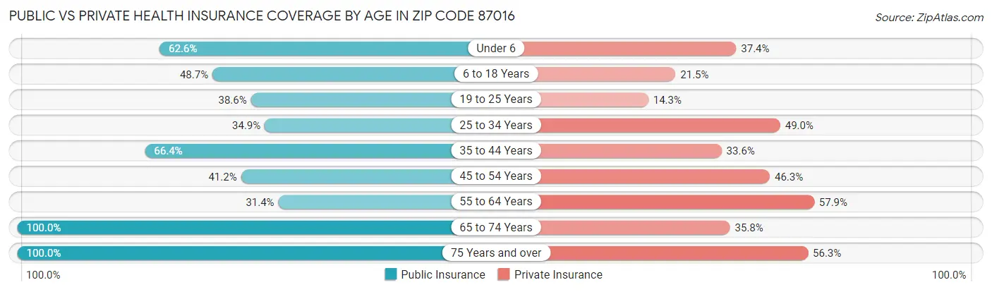 Public vs Private Health Insurance Coverage by Age in Zip Code 87016