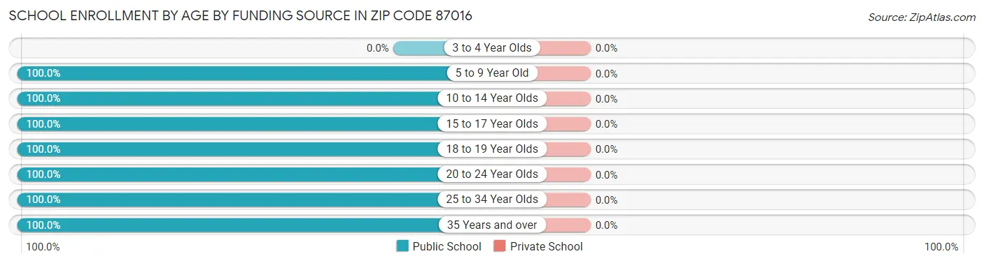 School Enrollment by Age by Funding Source in Zip Code 87016