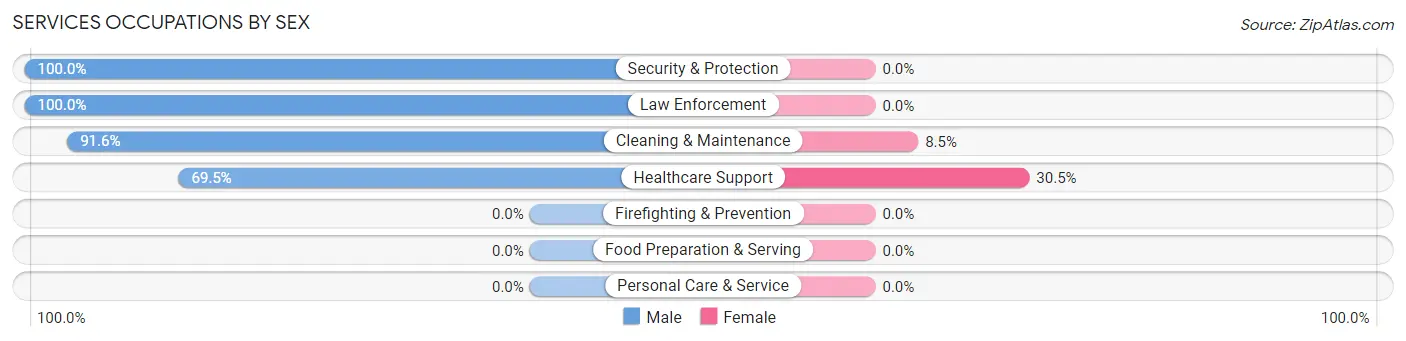 Services Occupations by Sex in Zip Code 87016
