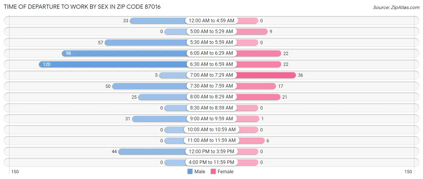 Time of Departure to Work by Sex in Zip Code 87016