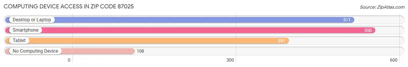 Computing Device Access in Zip Code 87025